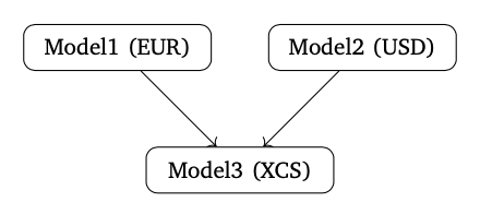 Curves in dependency chain