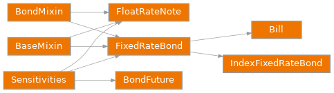 Inheritance diagram of rateslib.instruments.FixedRateBond, rateslib.instruments.FloatRateNote, rateslib.instruments.Bill, rateslib.instruments.IndexFixedRateBond, rateslib.instruments.BondFuture